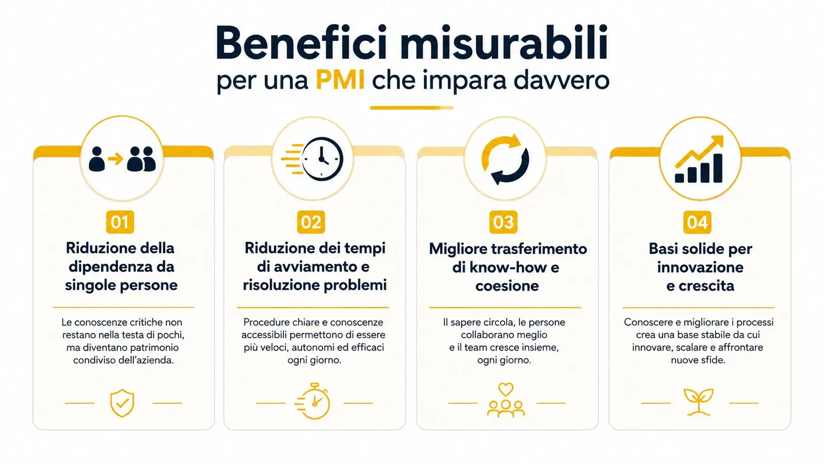 Infografica con quattro benefici misurabili per la gestione della conoscenza e la crescita aziendale nelle PMI.