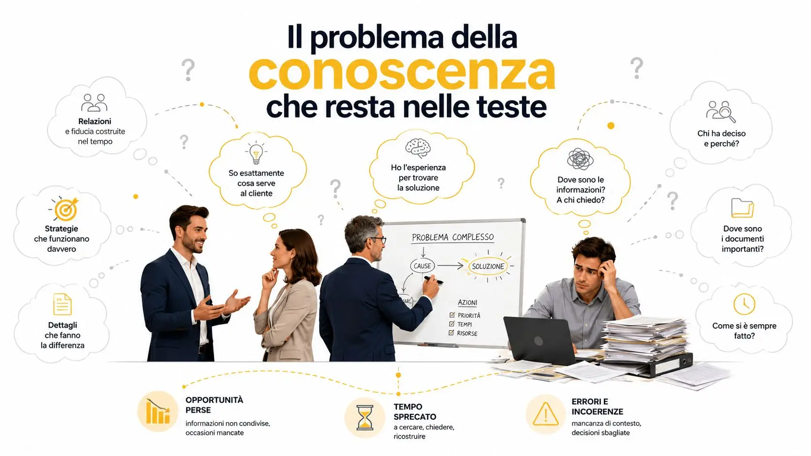 Illustrazione che mostra le sfide aziendali causate dalla mancata condivisione delle informazioni e dalla conoscenza isolata.