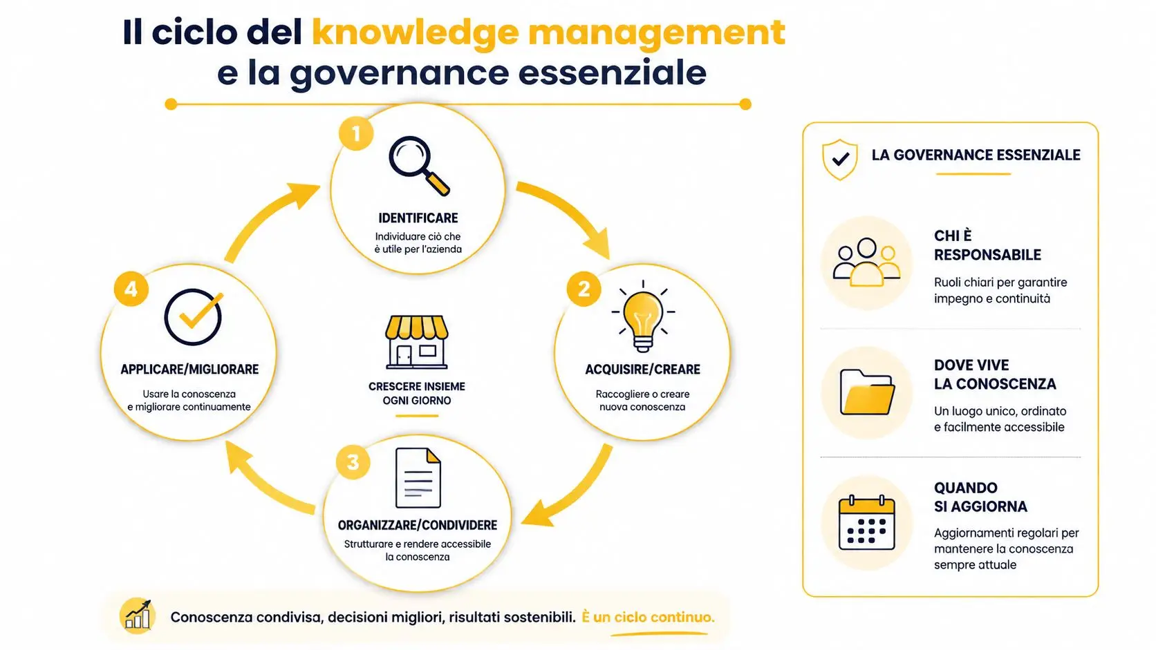 Diagramma circolare che illustra le quattro fasi del ciclo di gestione della conoscenza aziendale e governance.