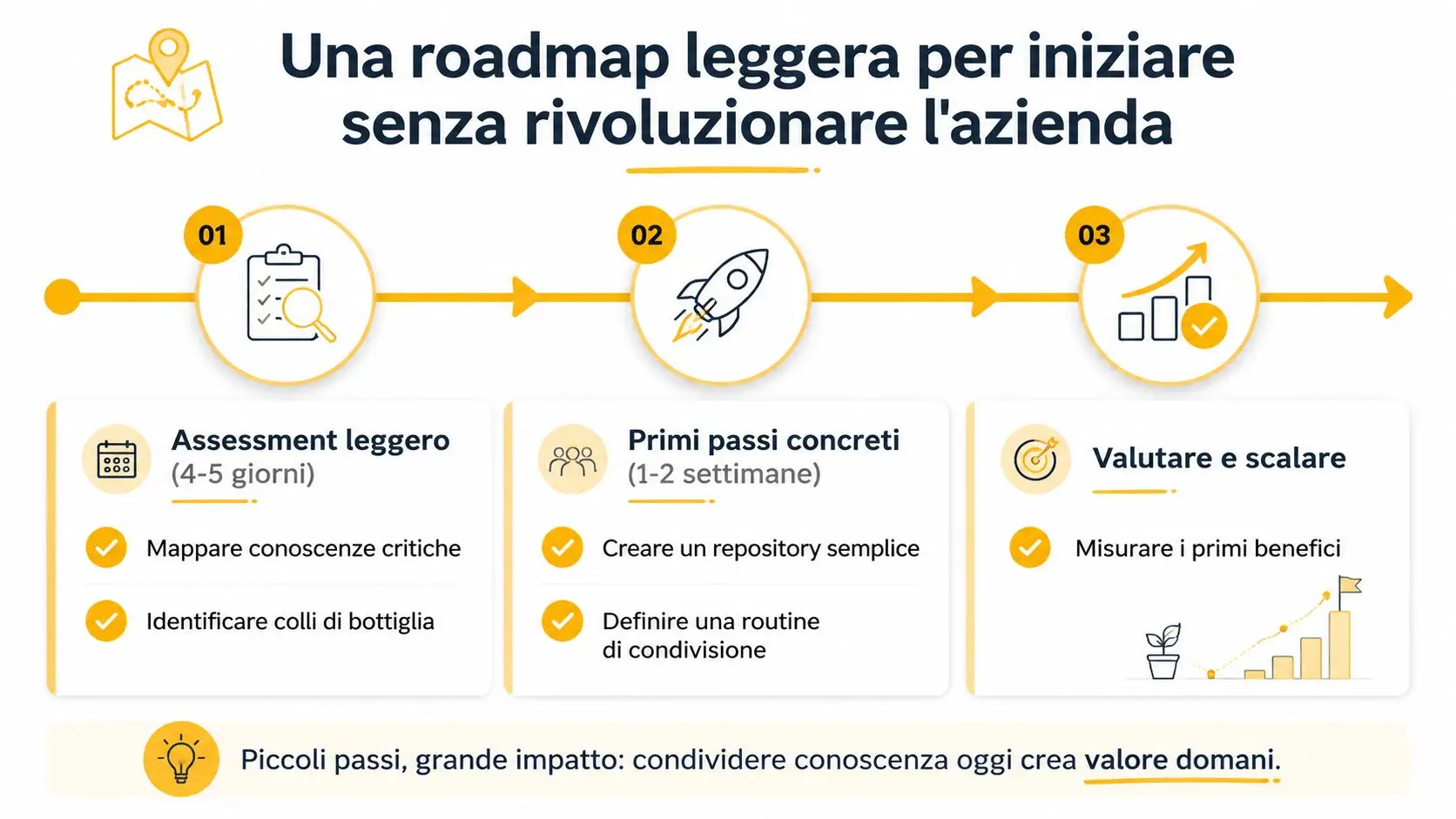 Una roadmap aziendale suddivisa in tre fasi per implementare la gestione della conoscenza in modo semplice.