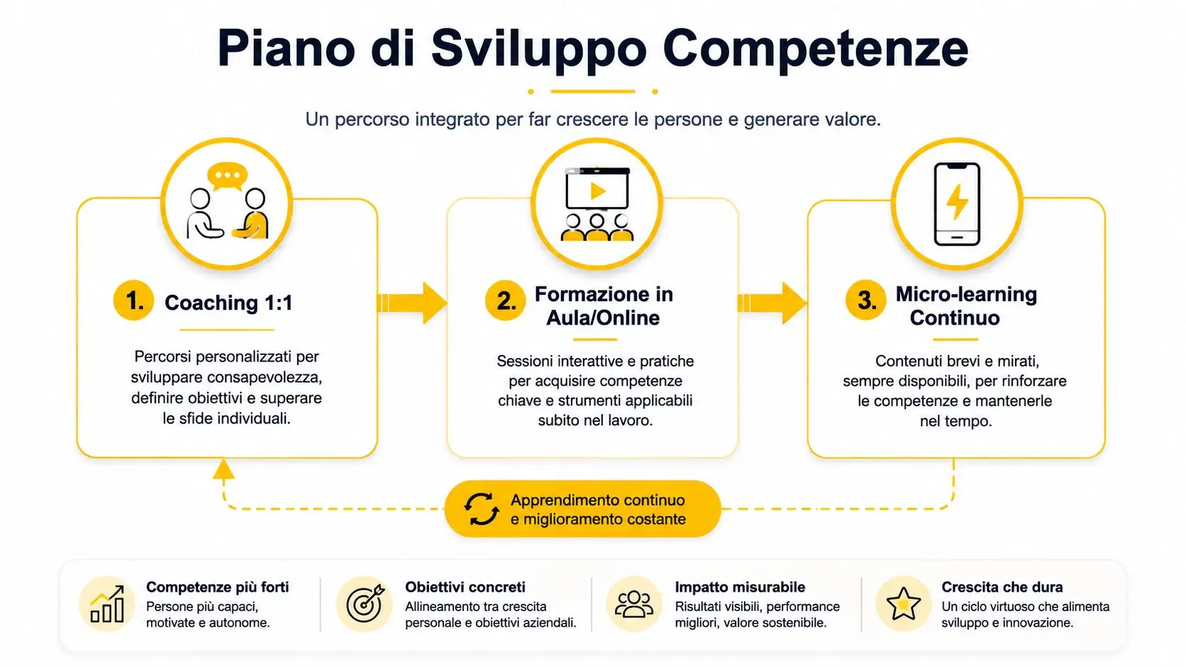 Schema del piano di sviluppo competenze che include coaching, formazione in aula e micro-learning per crescita professionale.