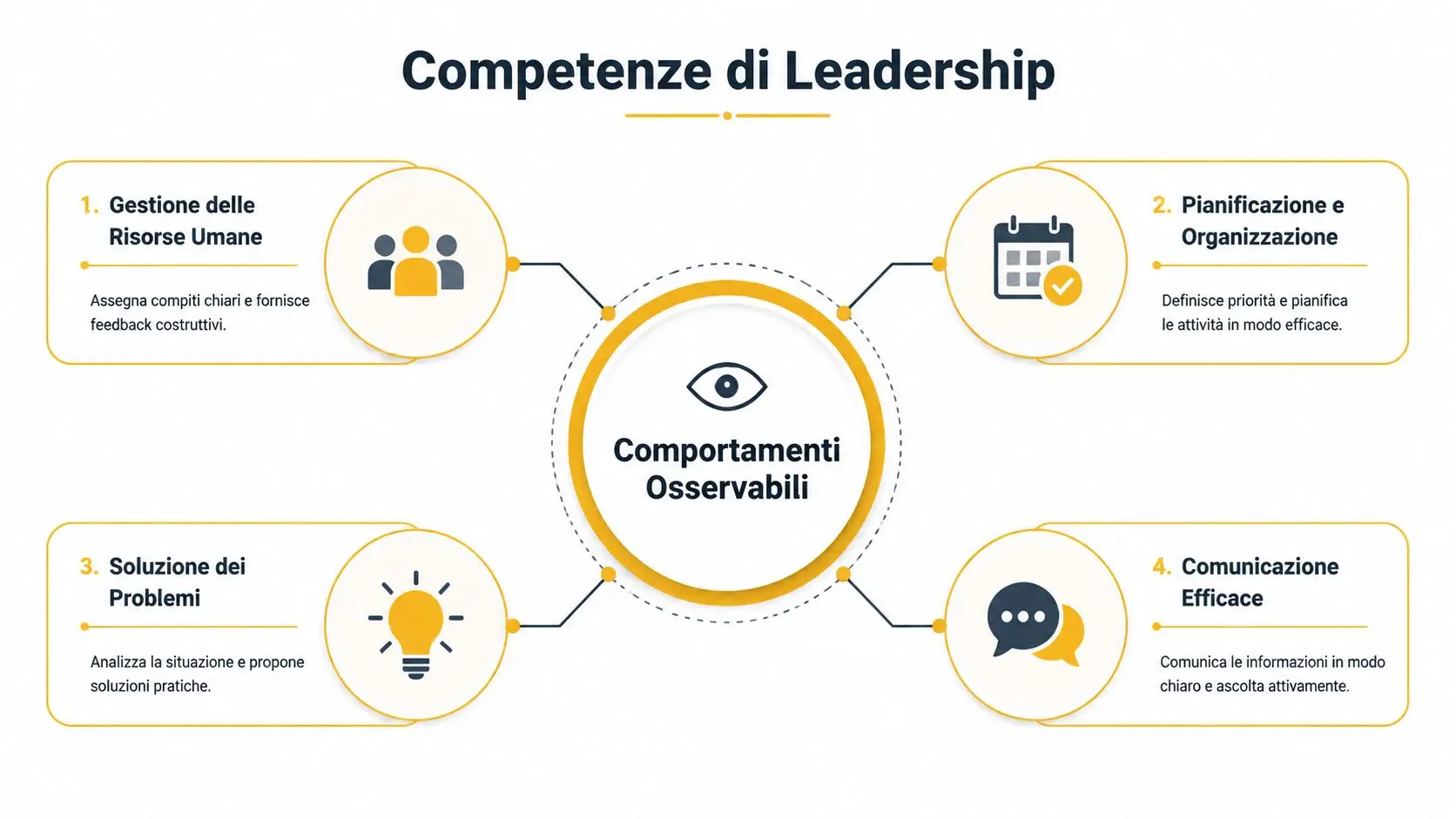 Diagramma che illustra quattro competenze fondamentali di leadership legate ai comportamenti osservabili in un contesto aziendale.
