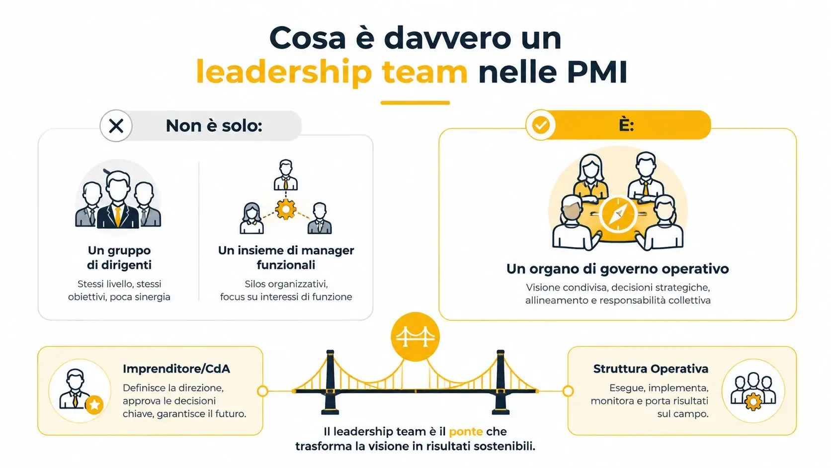 Infografica sul significato di leadership team nelle PMI, evidenziando il ruolo di governo operativo e visione strategica.