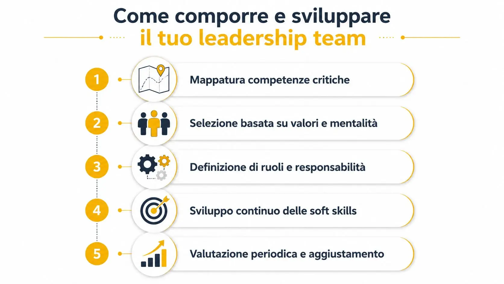 Un'infografica che illustra i cinque passaggi fondamentali per creare e sviluppare un team di leadership efficace.