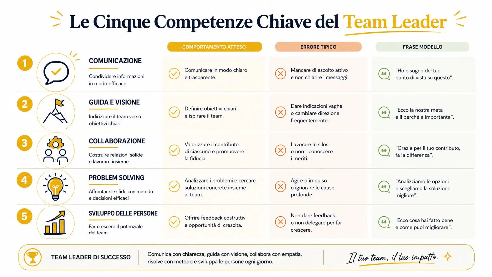 Infografica con le cinque competenze chiave per un team leader efficace, suddivise in comunicazione, guida, collaborazione, problem solving e sviluppo.