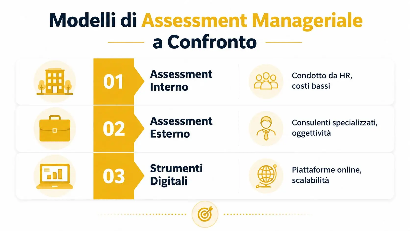 Infografica che illustra tre diversi modelli di valutazione delle competenze manageriali: interno, esterno e tramite strumenti digitali.