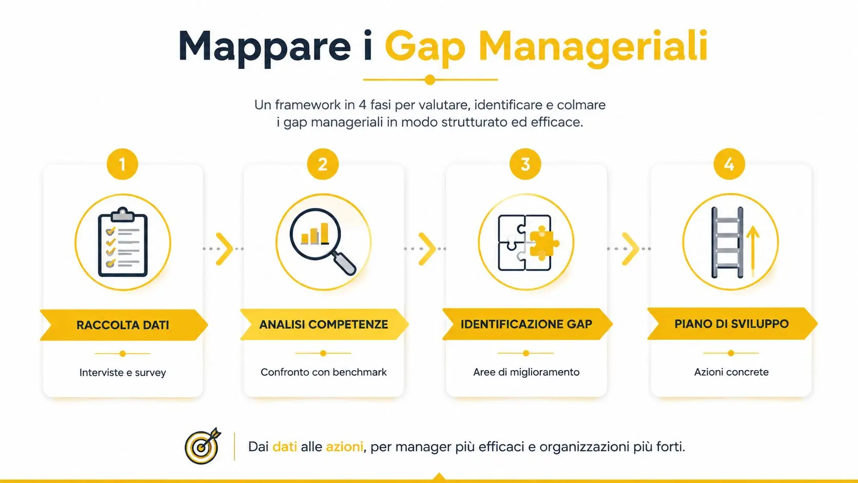 Un infografica in quattro fasi che illustra il processo per mappare e colmare i gap manageriali aziendali.