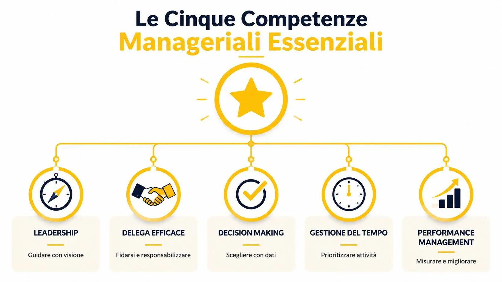 Un infografica che illustra le cinque competenze manageriali essenziali, inclusi leadership, delega, decisione, tempo e performance management.