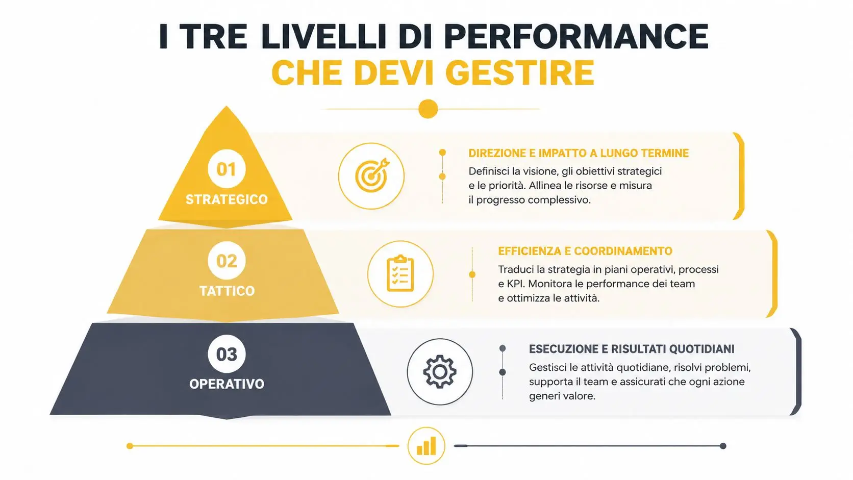 Una piramide che illustra i tre livelli di gestione della performance: strategico, tattico e operativo.