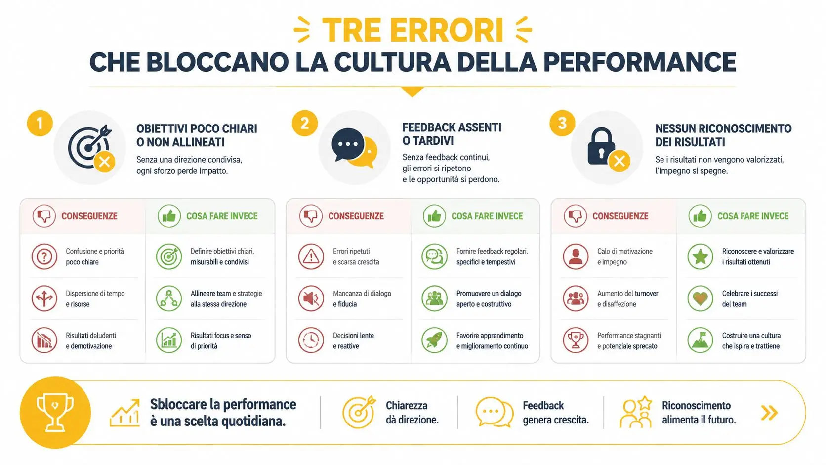 Un'infografica che illustra tre errori comuni che ostacolano la cultura della performance aziendale e le relative soluzioni.