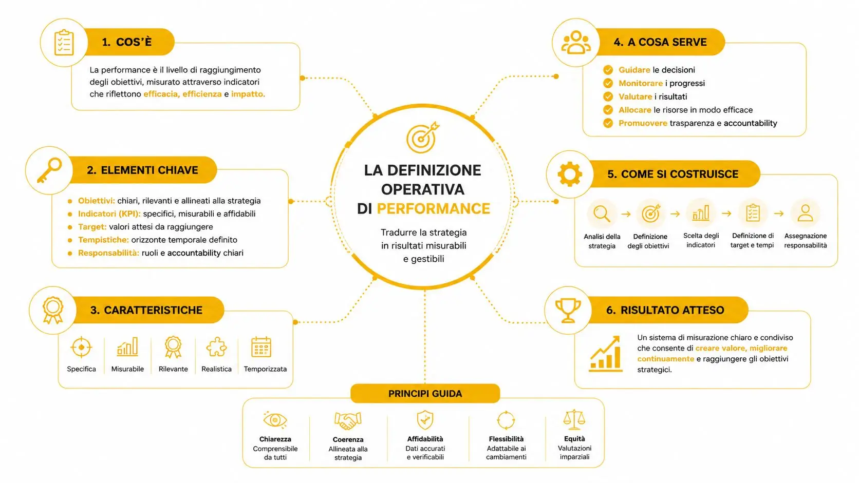 Schema grafico che illustra la definizione operativa di performance, i suoi elementi chiave, caratteristiche e principi guida.