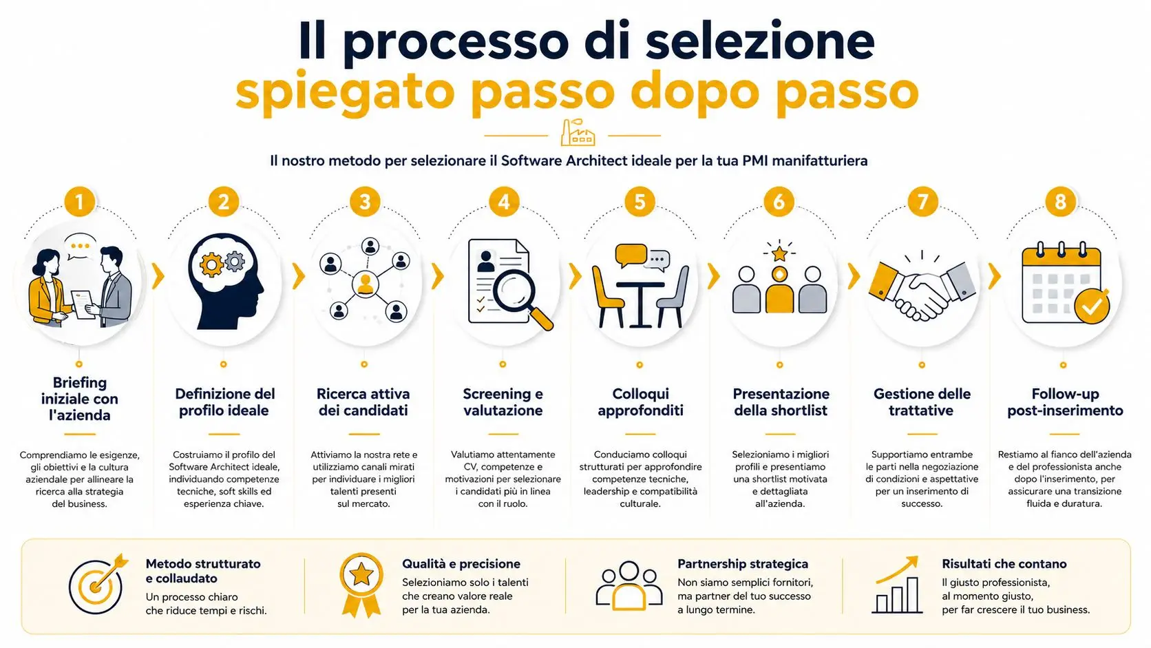 Infografica che mostra le otto fasi del processo di selezione di un Software Architect in azienda.