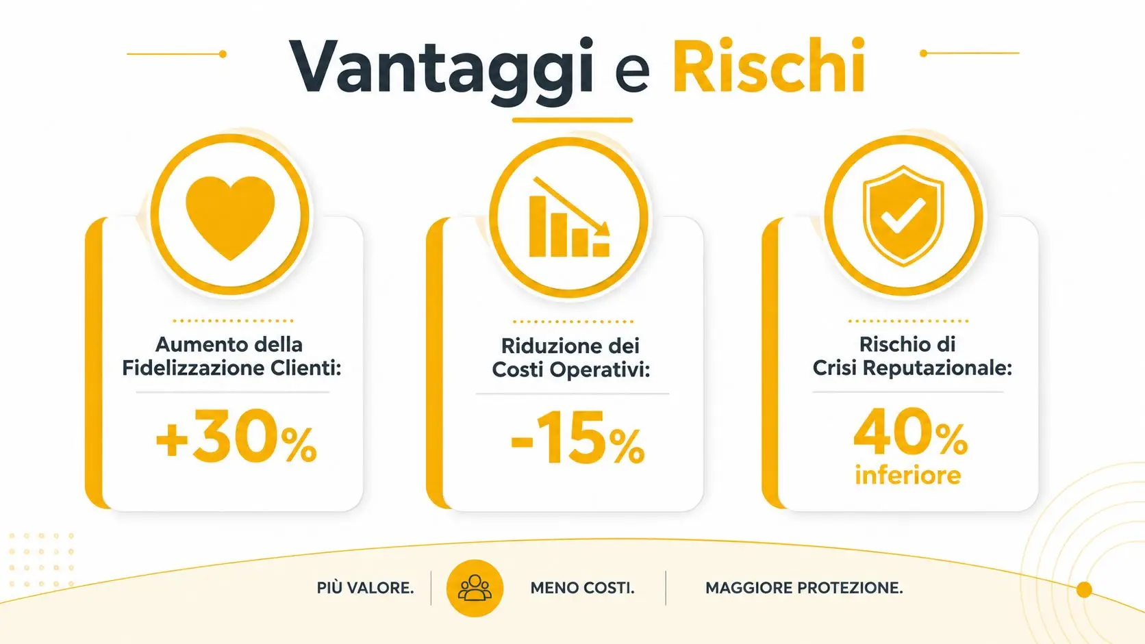 Infografica sui vantaggi e rischi aziendali, mostrando aumenti di fidelizzazione, riduzione costi e protezione reputazionale.