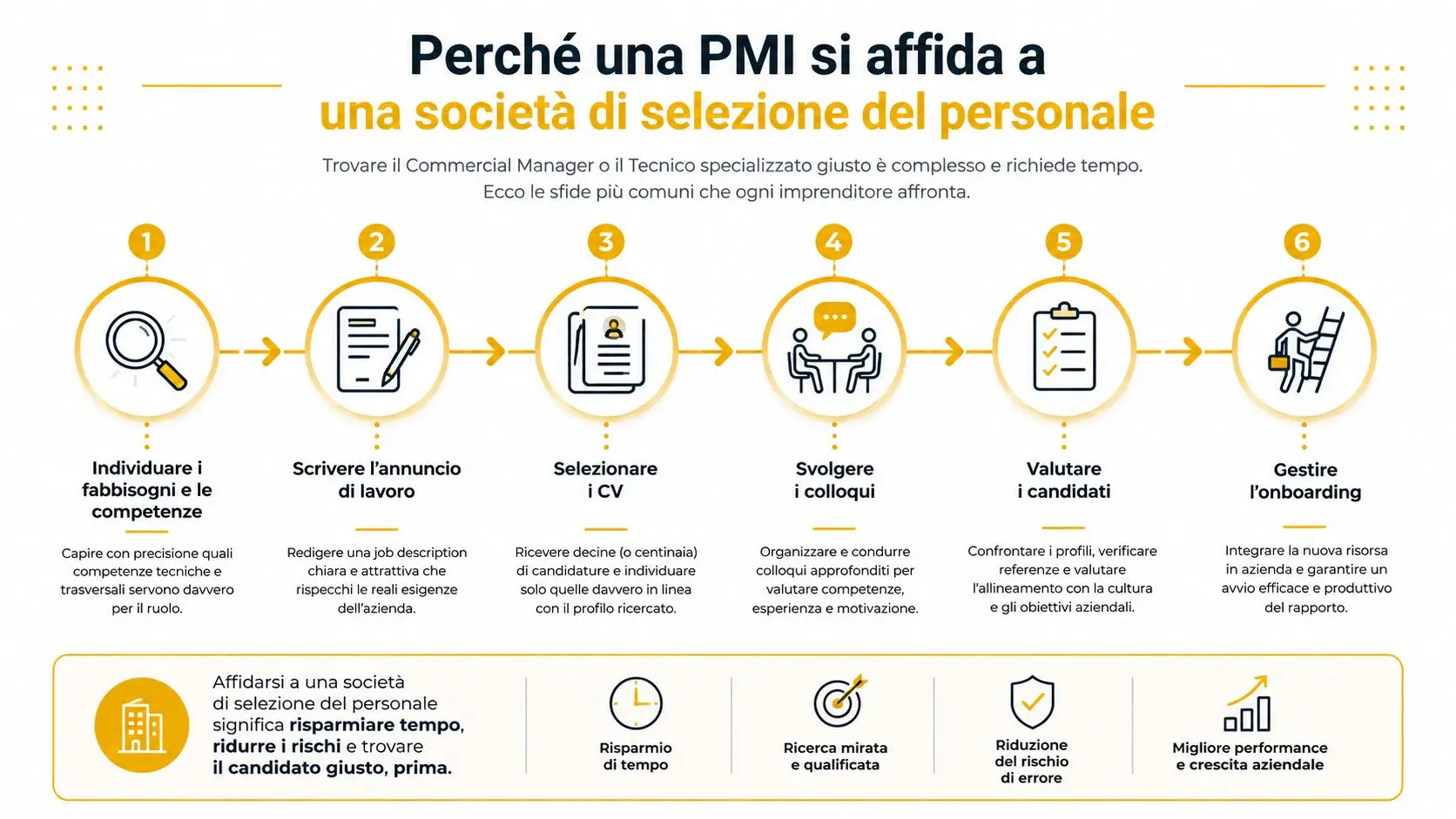 Infografica che spiega le fasi del processo di selezione del personale gestito da una società esterna.