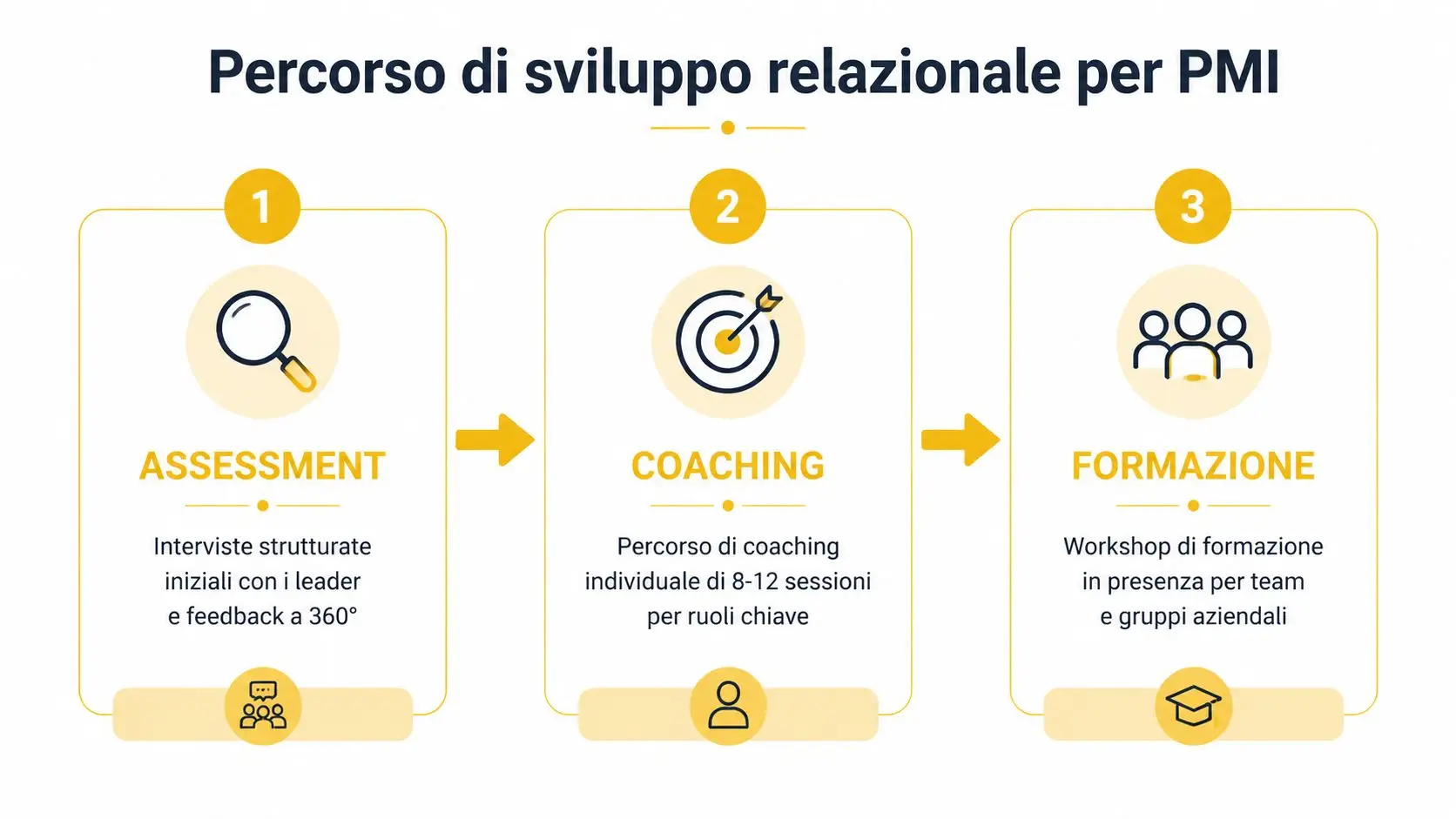 Schema del percorso di sviluppo relazionale per PMI articolato in tre fasi: assessment, coaching e formazione aziendale.