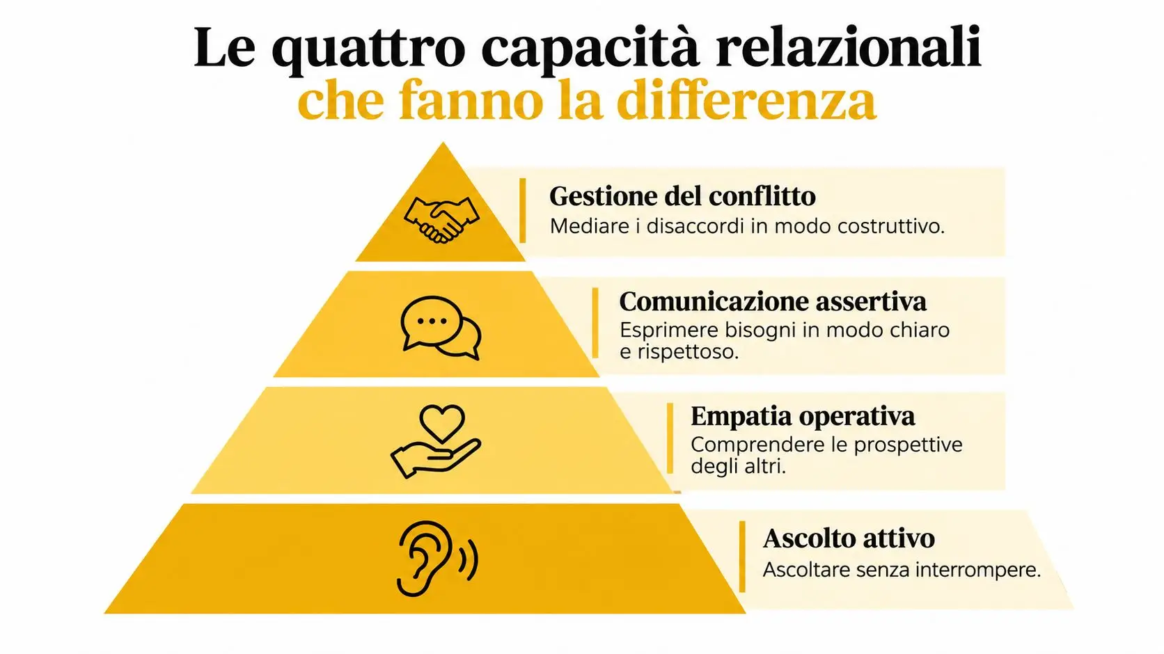 Una piramide che illustra le quattro capacità relazionali fondamentali per migliorare la comunicazione e la gestione dei conflitti.