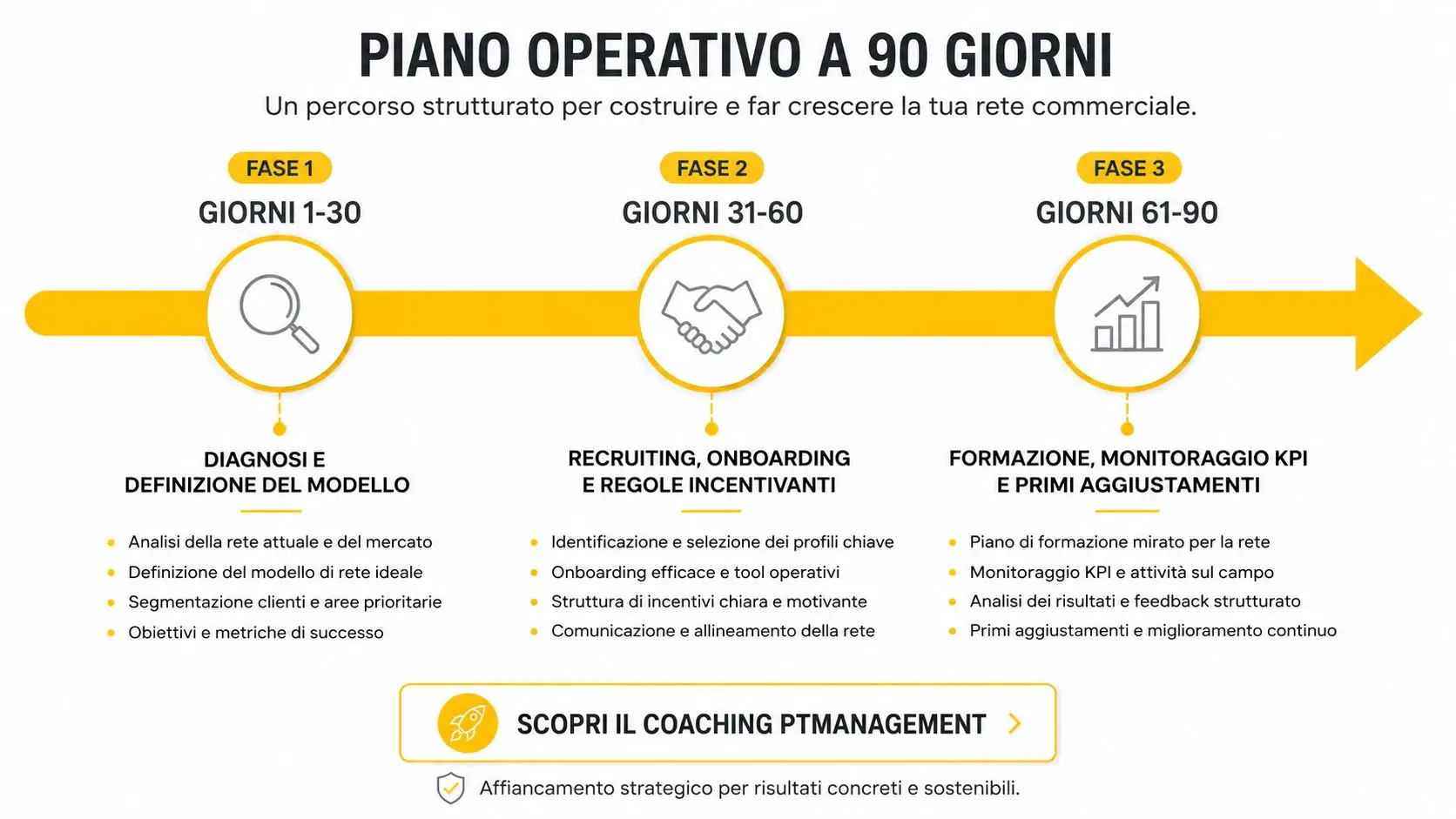 Piano operativo di 90 giorni per la costruzione e la crescita strategica della tua rete di vendita.