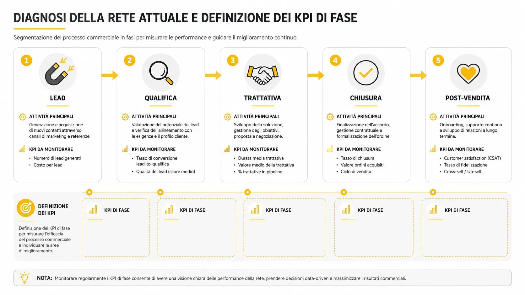 Diagramma che illustra la segmentazione del processo commerciale in cinque fasi con i relativi KPI da monitorare.