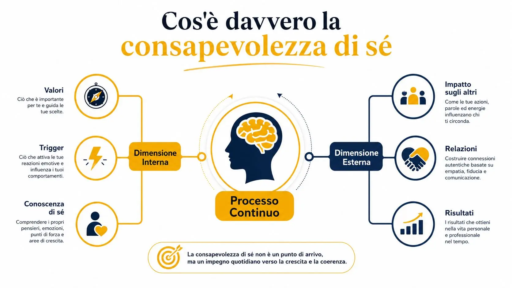 Schema grafico che illustra le due dimensioni della consapevolezza di sé, interna ed esterna, come un processo continuo.