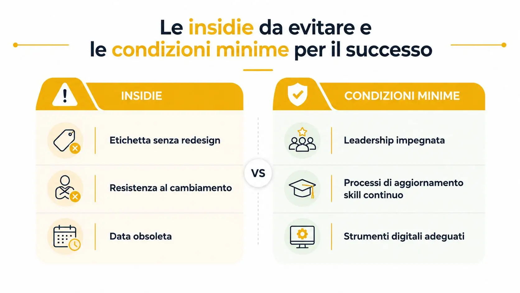 Infografica che confronta le insidie da evitare e le condizioni minime per il successo organizzativo.