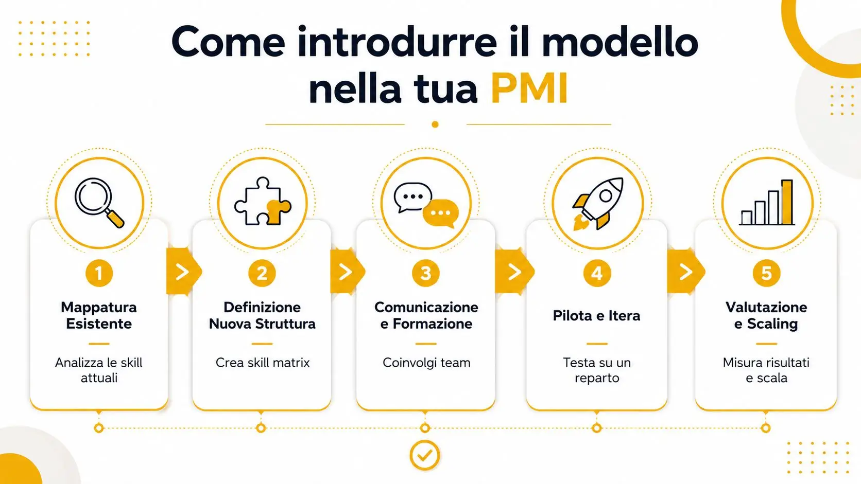 Infografica con cinque passaggi per implementare un modello basato sulle competenze all'interno della propria piccola media impresa.