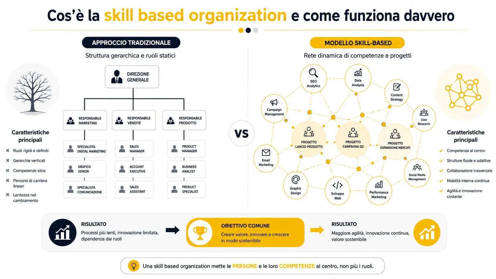 Confronto grafico tra un'organizzazione gerarchica tradizionale e un modello dinamico basato sulle competenze professionali.