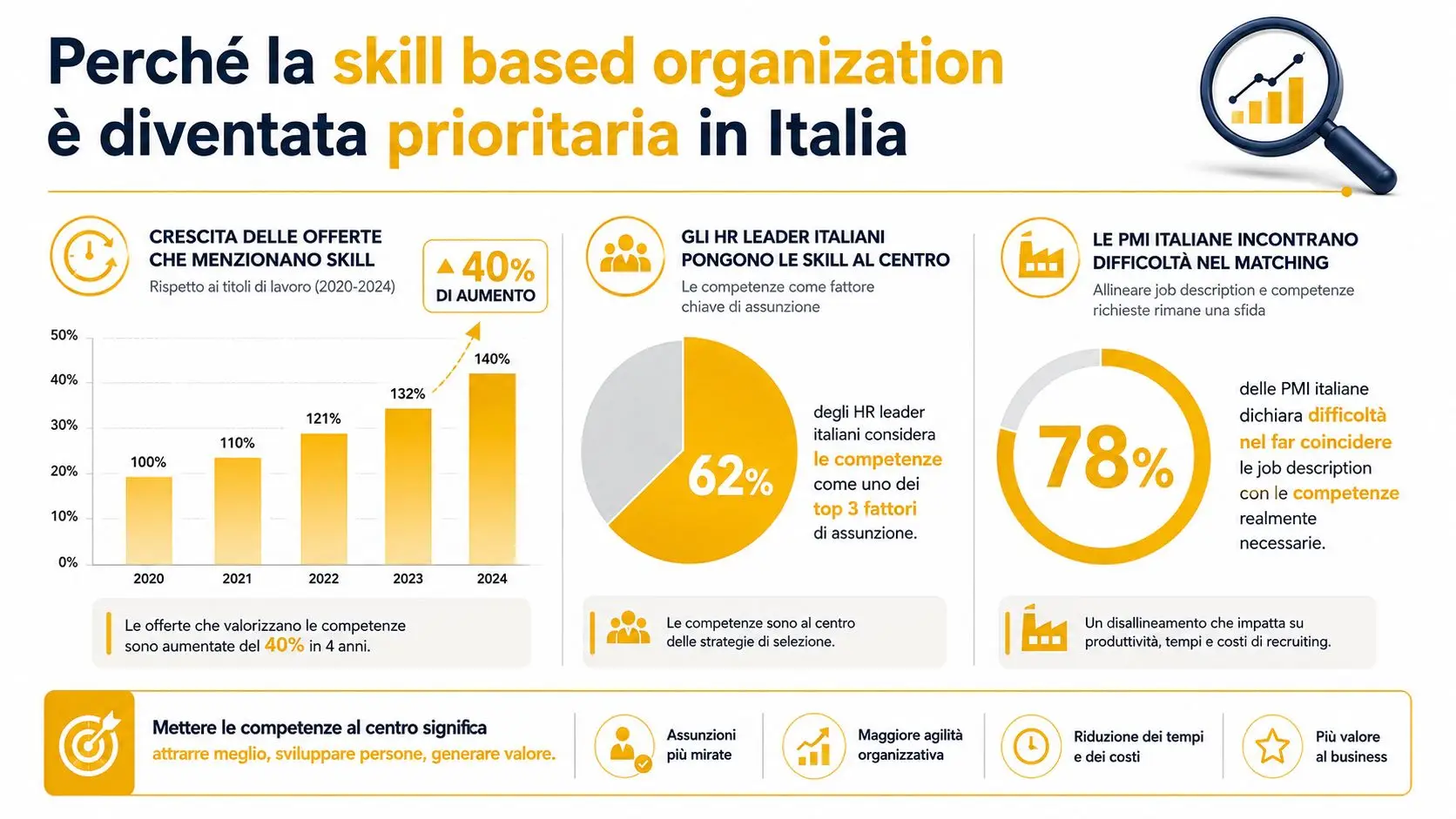Un'infografica che illustra perché la skill-based organization è diventata una priorità strategica in Italia oggi.