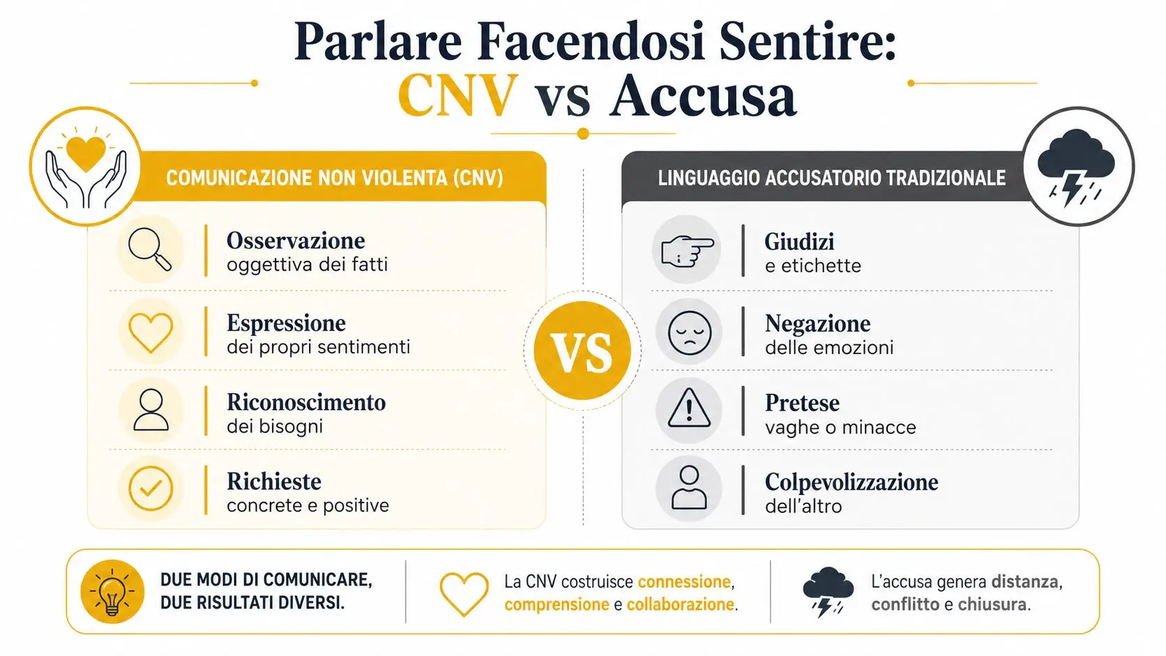 Grafica che confronta la Comunicazione Non Violenta e il linguaggio accusatorio per migliorare le relazioni interpersonali.
