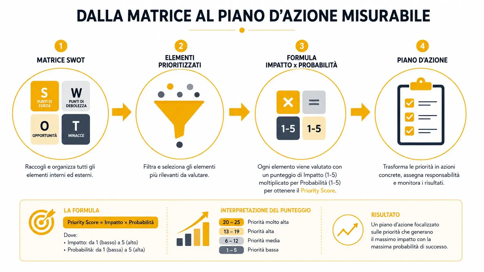 Infografica che illustra il processo dalla matrice SWOT al piano d'azione misurabile mediante calcolo del punteggio.