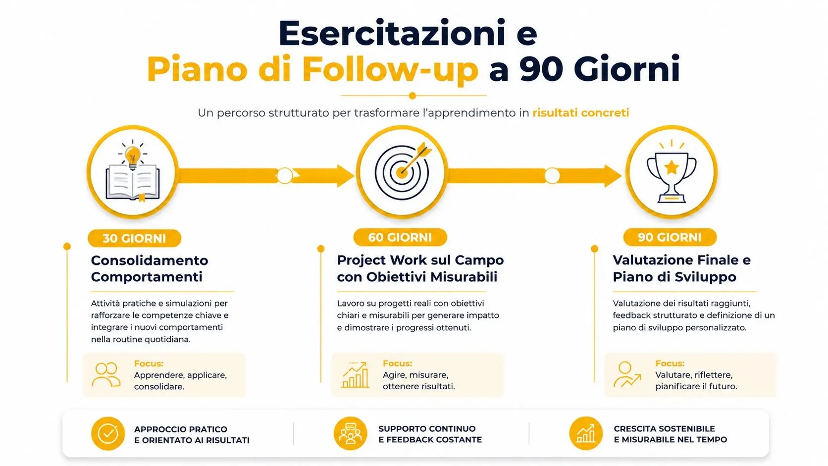 Schema grafico del piano di follow-up a 90 giorni per la formazione dei team leader