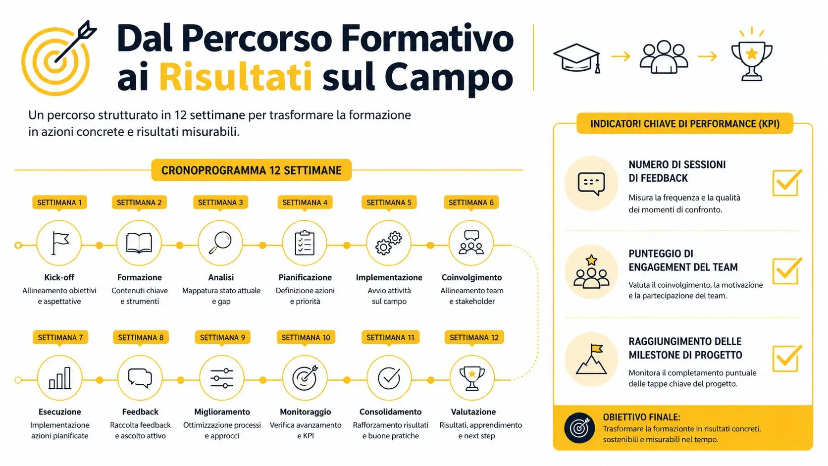 Infografica che illustra un percorso di formazione aziendale di dodici settimane orientato ai risultati concreti sul campo.