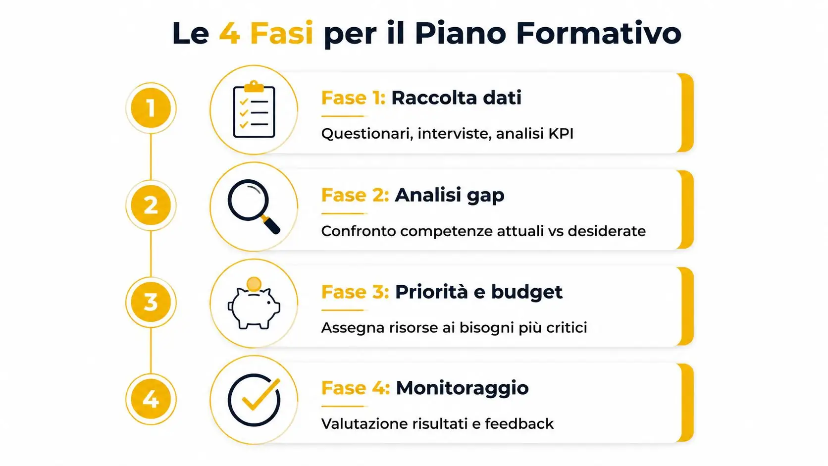 Infografica con le quattro fasi del piano formativo: raccolta dati, analisi gap, priorità, budget e monitoraggio.