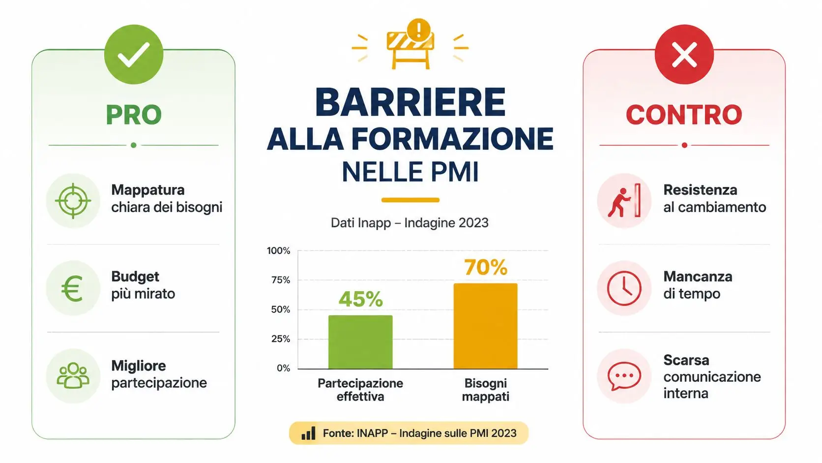Infografica sulle barriere alla formazione nelle PMI italiane, mostrando dati su partecipazione e fabbisogni formativi aziendali.
