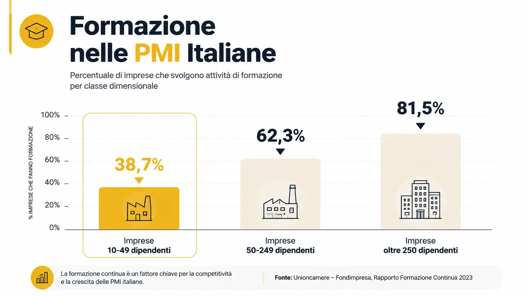 Grafico che mostra la percentuale di formazione nelle PMI italiane suddivisa per classi dimensionali aziendali.