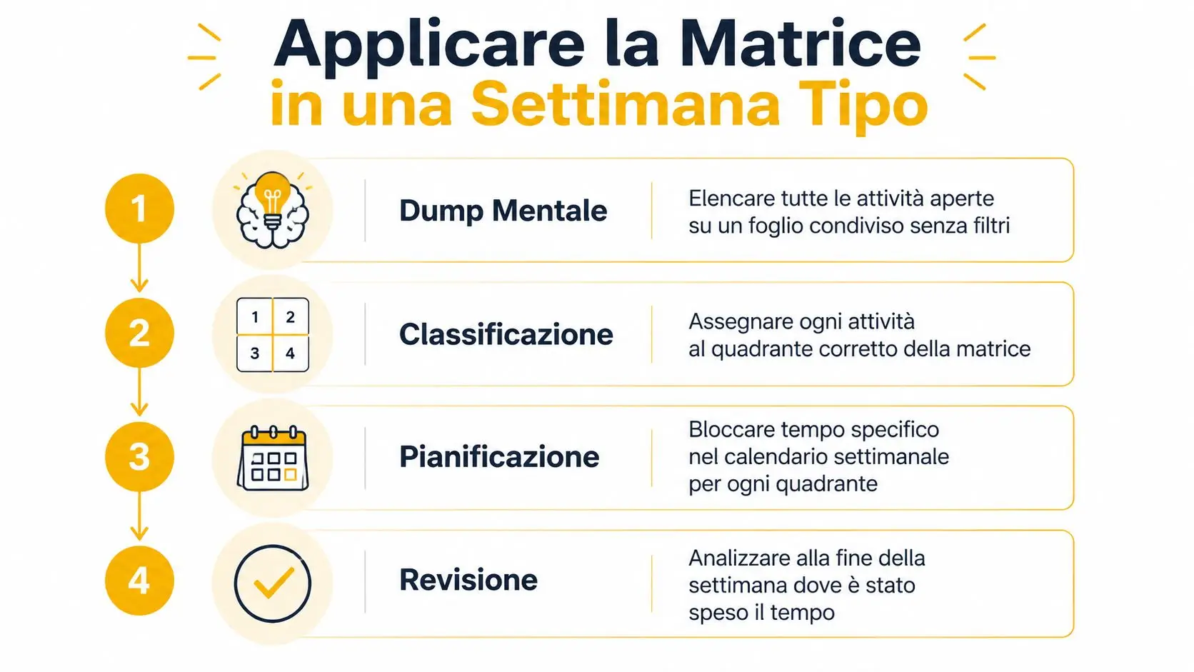 Infografica in quattro passaggi su come applicare la matrice di Eisenhower per la gestione settimanale del tempo.