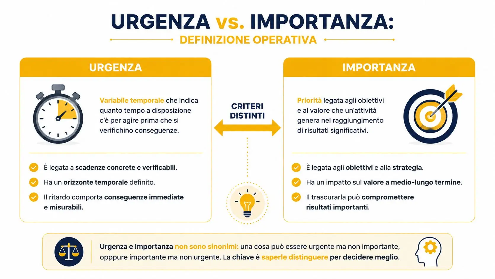 Schema grafico che illustra la differenza tra urgenza e importanza nel contesto della gestione del tempo.