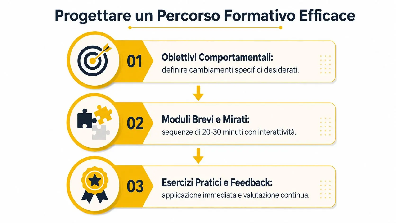 Infografica che illustra le tre fasi fondamentali per progettare un percorso formativo efficace in ambito aziendale.