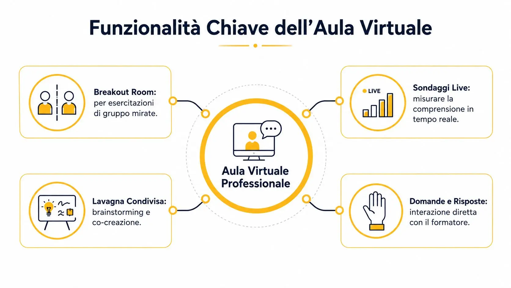 Schema grafico che illustra le quattro funzionalità principali di un'aula virtuale professionale per la formazione online.