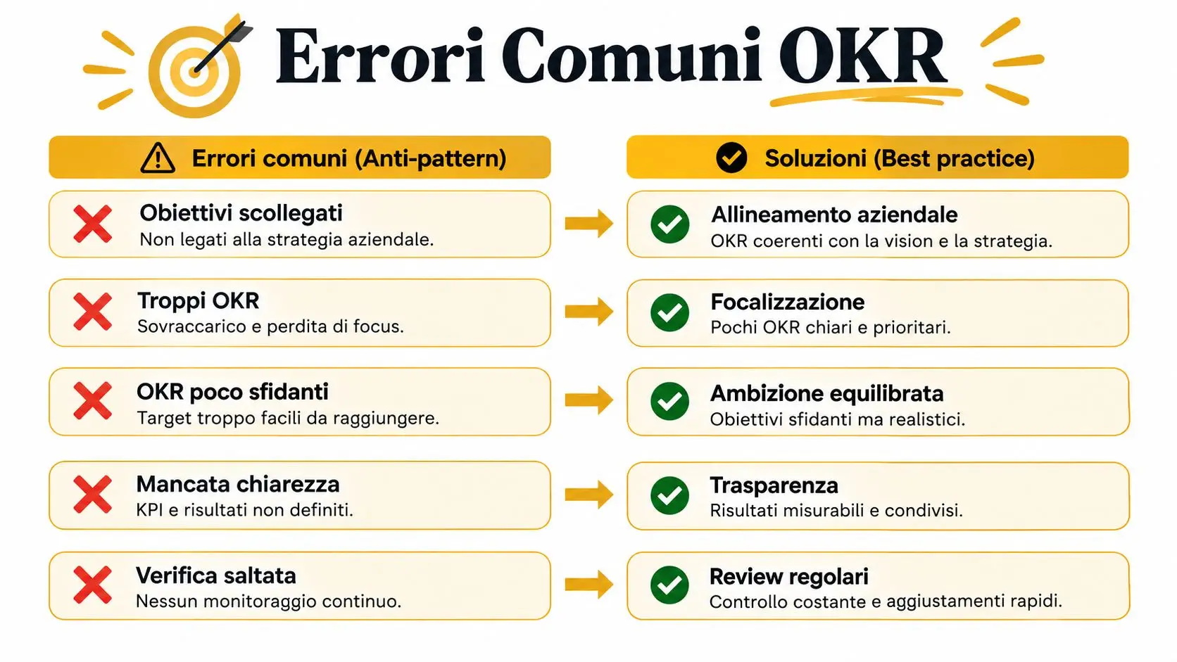 Grafica che illustra i comuni errori negli OKR e le relative soluzioni per un miglior management aziendale.