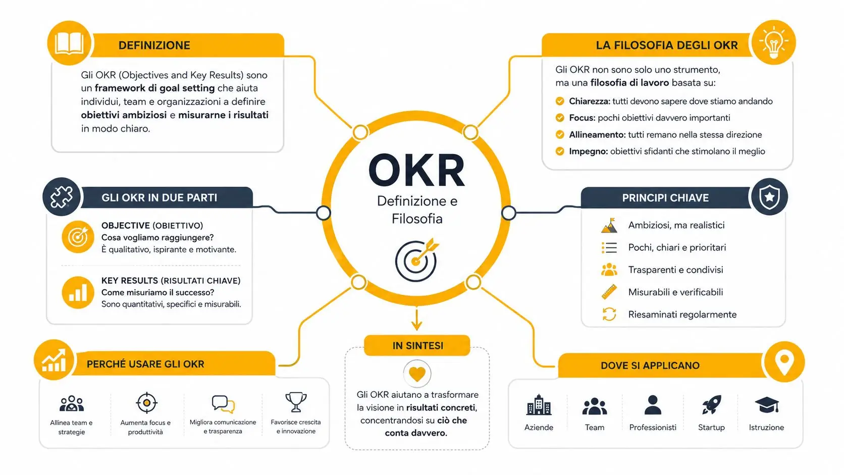 Schema grafico che spiega cos'è il framework OKR, definendo obiettivi, risultati chiave e la filosofia aziendale.