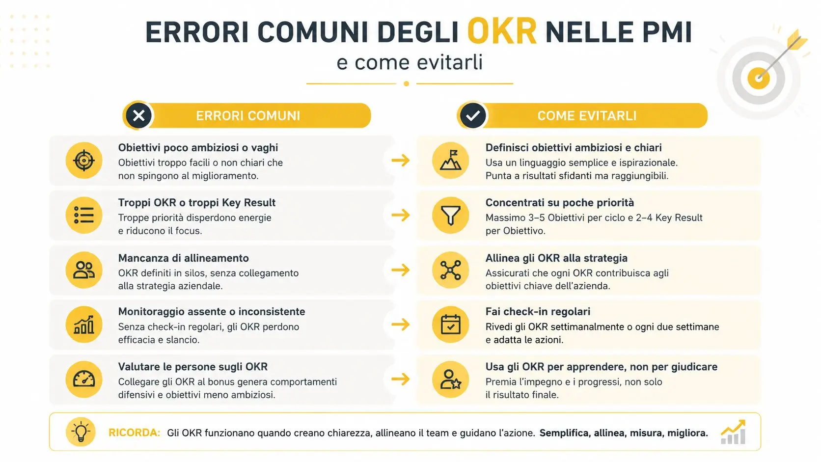 Infografica sugli errori comuni nella gestione degli OKR nelle piccole e medie imprese e consigli per evitarli.