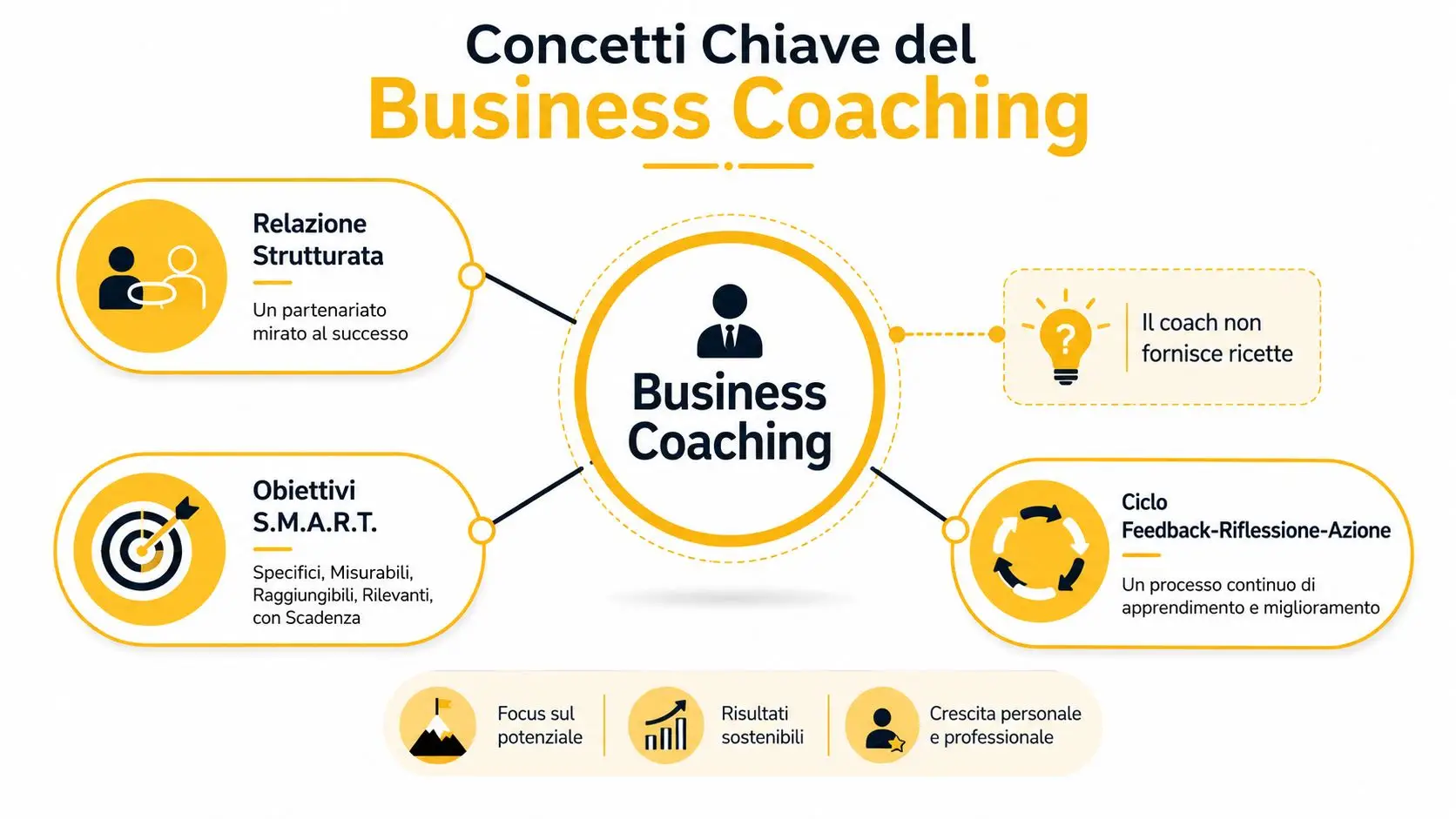 Infografica sui concetti chiave del business coaching che evidenzia obiettivi SMART, relazioni strutturate e cicli di apprendimento.