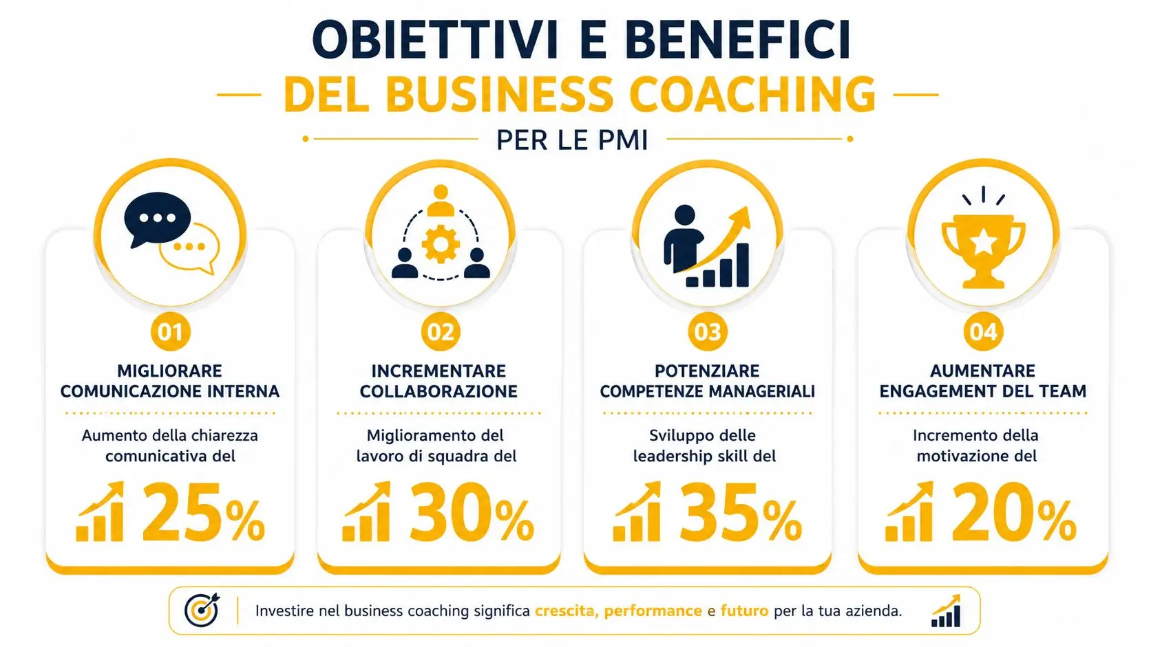 Infografica sui benefici del business coaching per le PMI che migliora comunicazione, collaborazione, competenze e coinvolgimento.