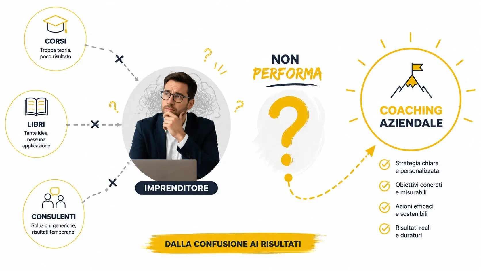 Grafica che confronta metodi formativi inefficaci con i vantaggi concreti del coaching aziendale per un imprenditore.