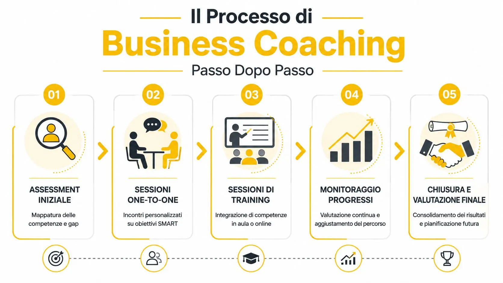 Infografica in cinque passaggi che illustra il processo di business coaching, dalla valutazione iniziale alla chiusura finale.