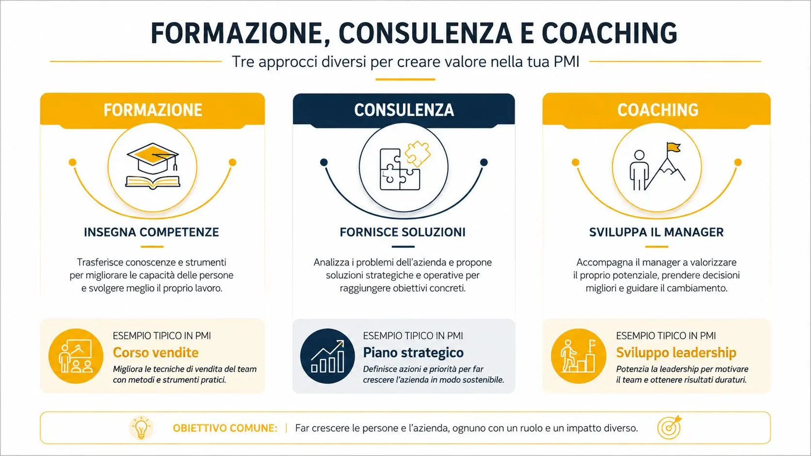 Schema grafico che illustra le differenze tra formazione, consulenza e coaching per le piccole e medie imprese.