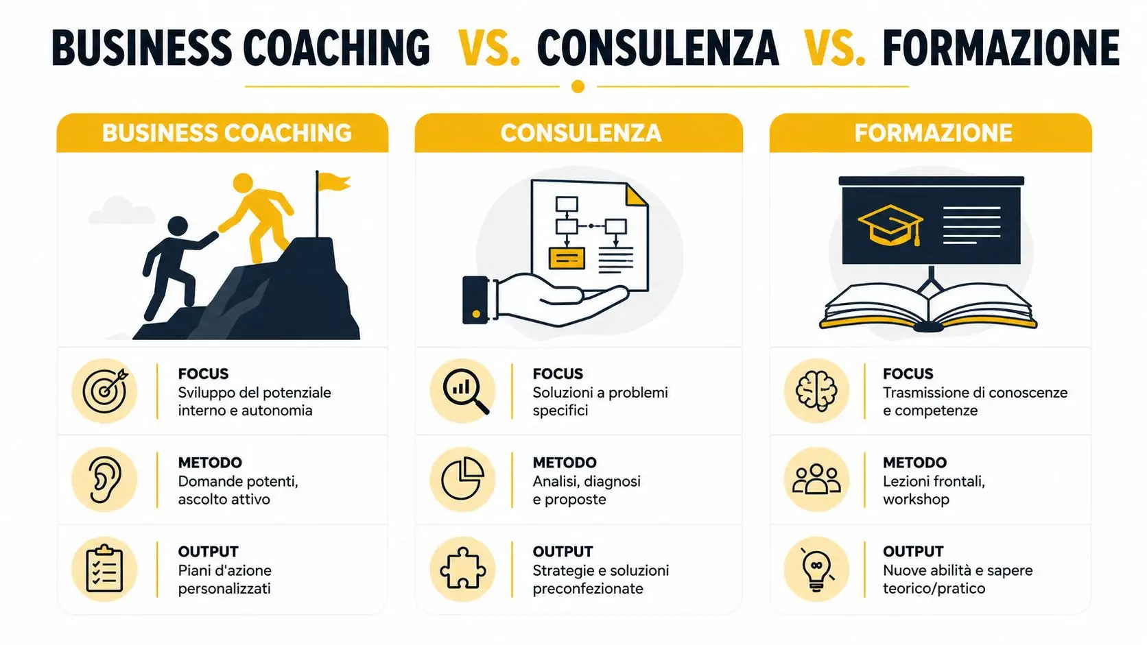 Infografica comparativa sulle differenze tra business coaching, consulenza e formazione in ambito professionale.
