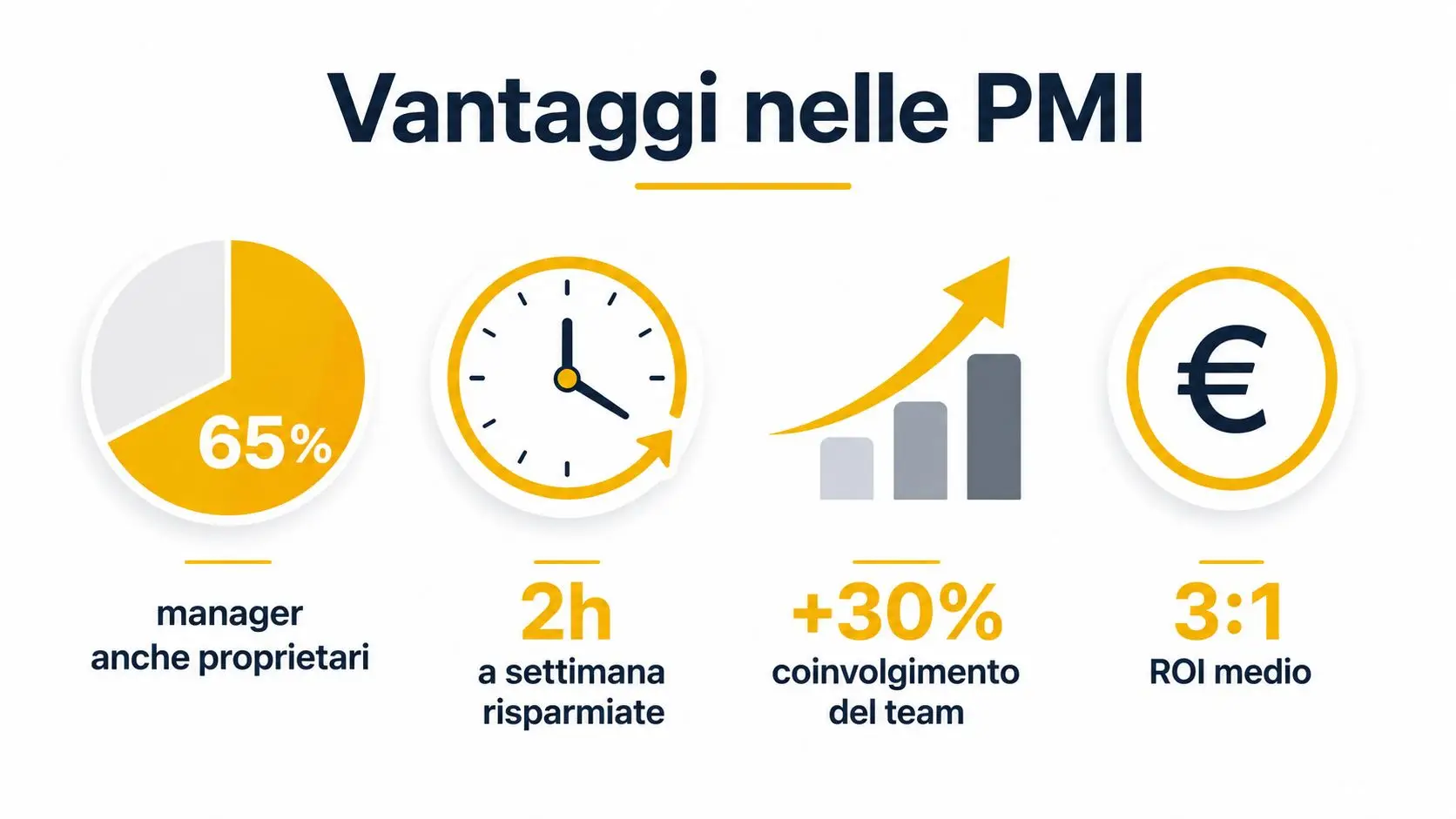 Grafico informativo che mostra i vantaggi del coaching aziendale per le PMI italiane in termini di produttività.