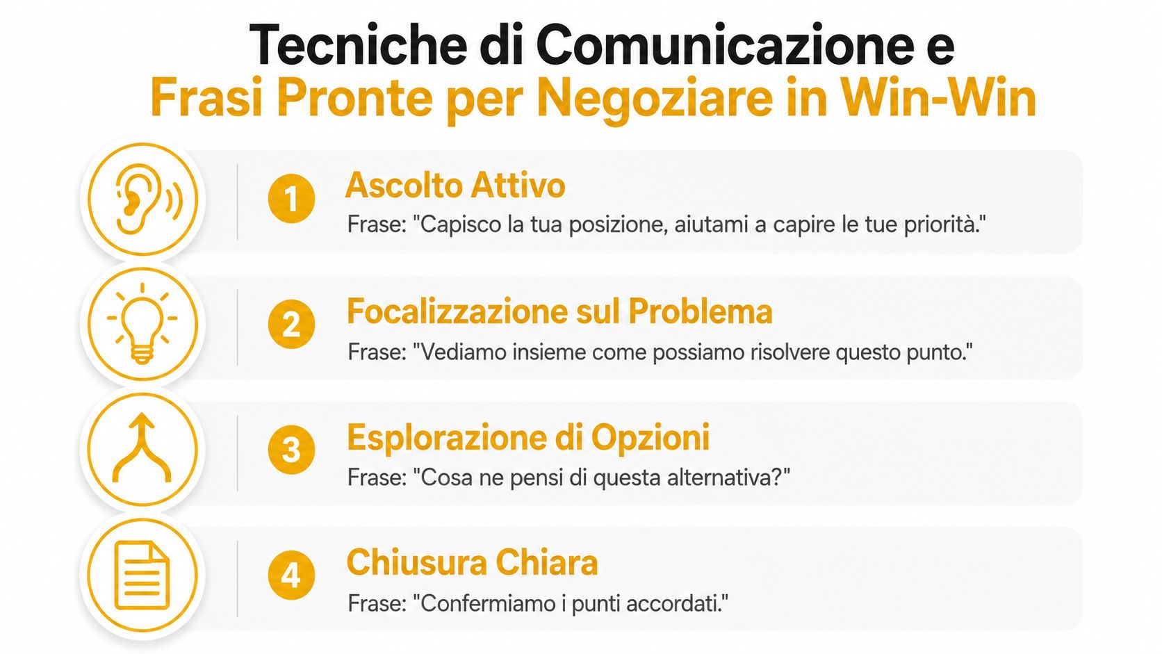 Grafica che illustra quattro tecniche di comunicazione efficace per una negoziazione vincente di tipo win-win con esempi.
