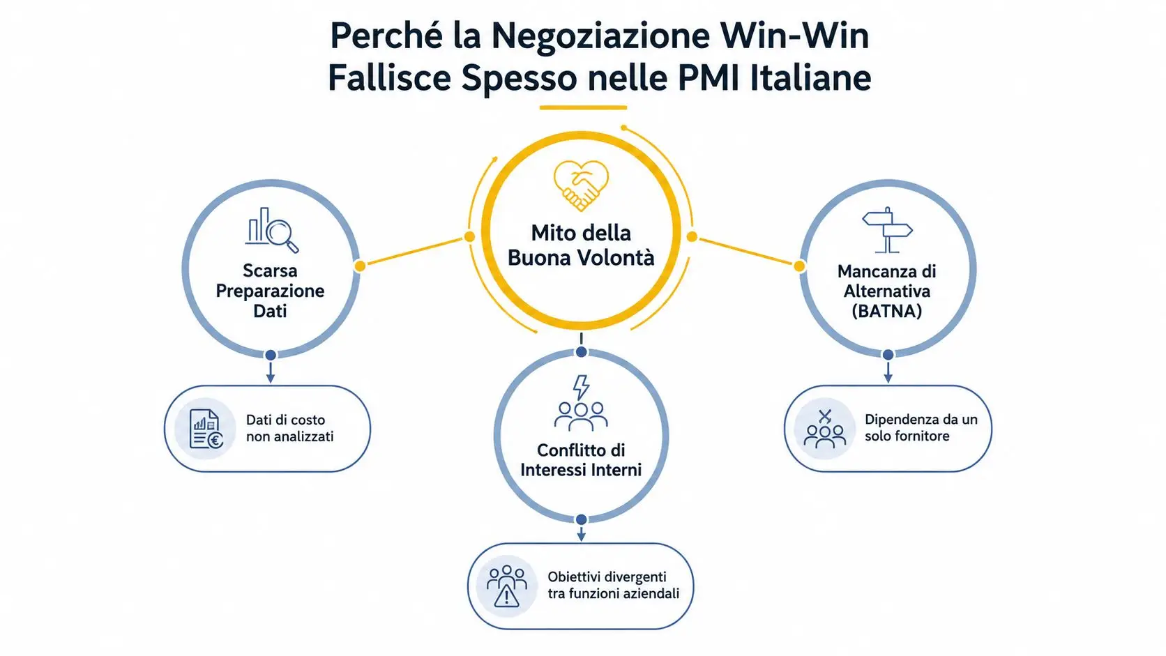 Diagramma che illustra le ragioni principali per cui la negoziazione win-win fallisce nelle piccole e medie imprese italiane.